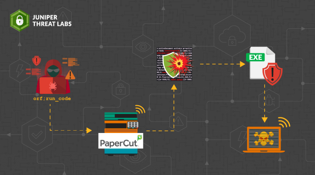 Juniper Threat Labs overview of the PaperCut CVE-2023-27350 attack chain