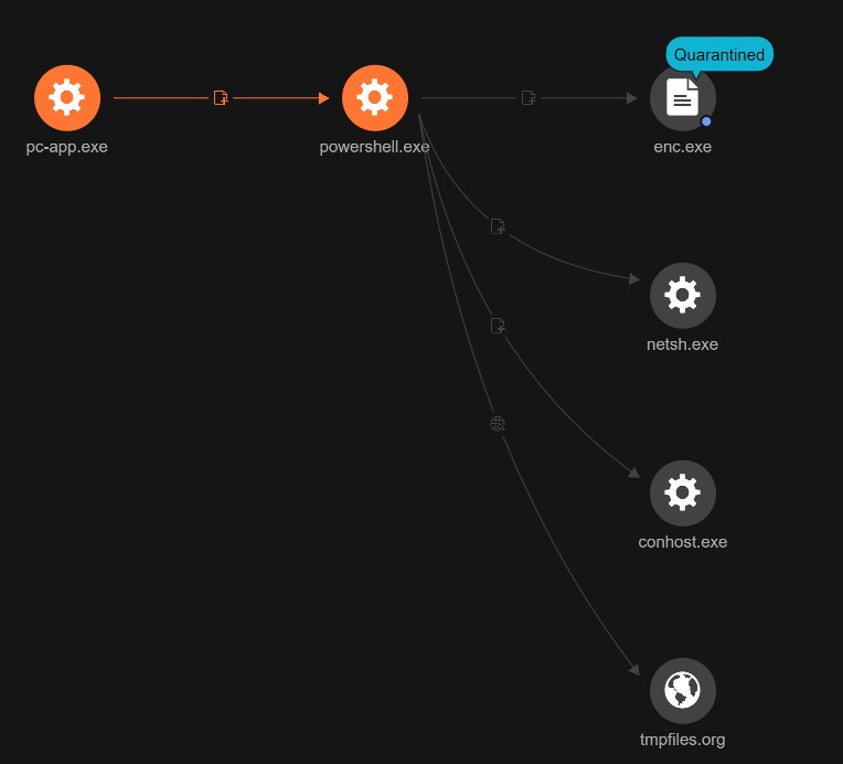 Trend Micro attack chain diagram showing exploitation flow from pc-app.exe to powershell.exe