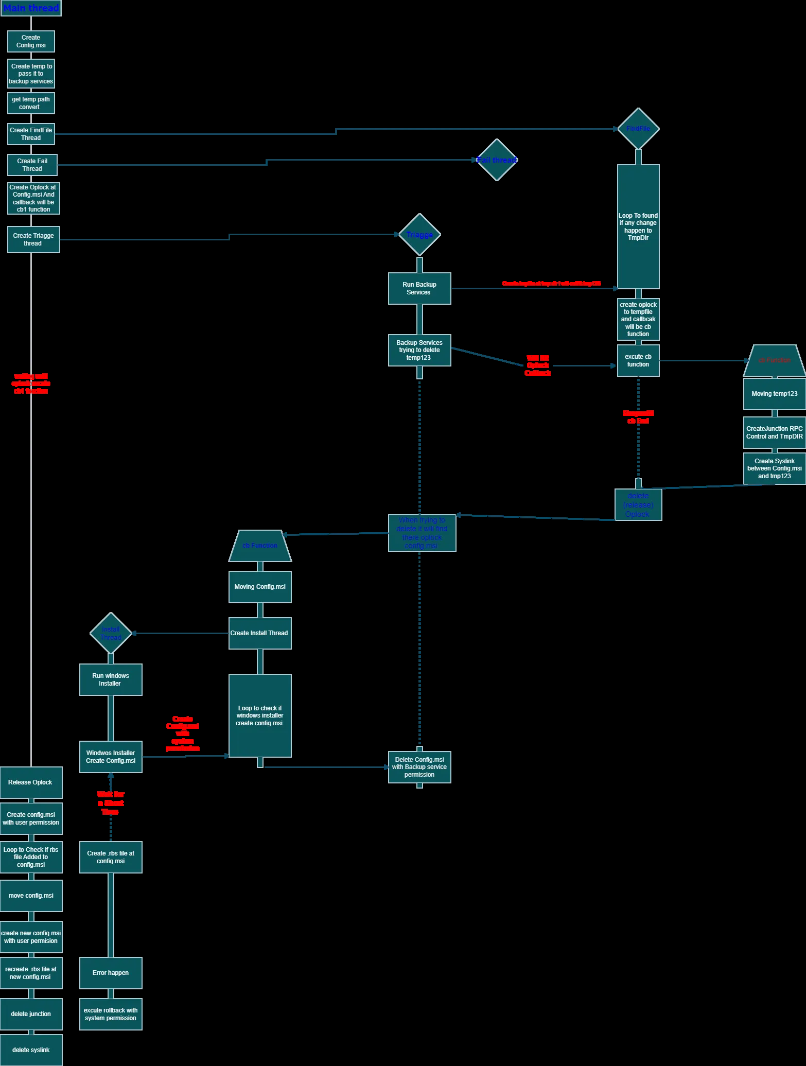 Full exploit chain summary diagram